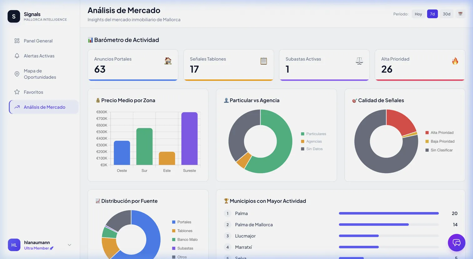 Análisis de mercado con gráficos