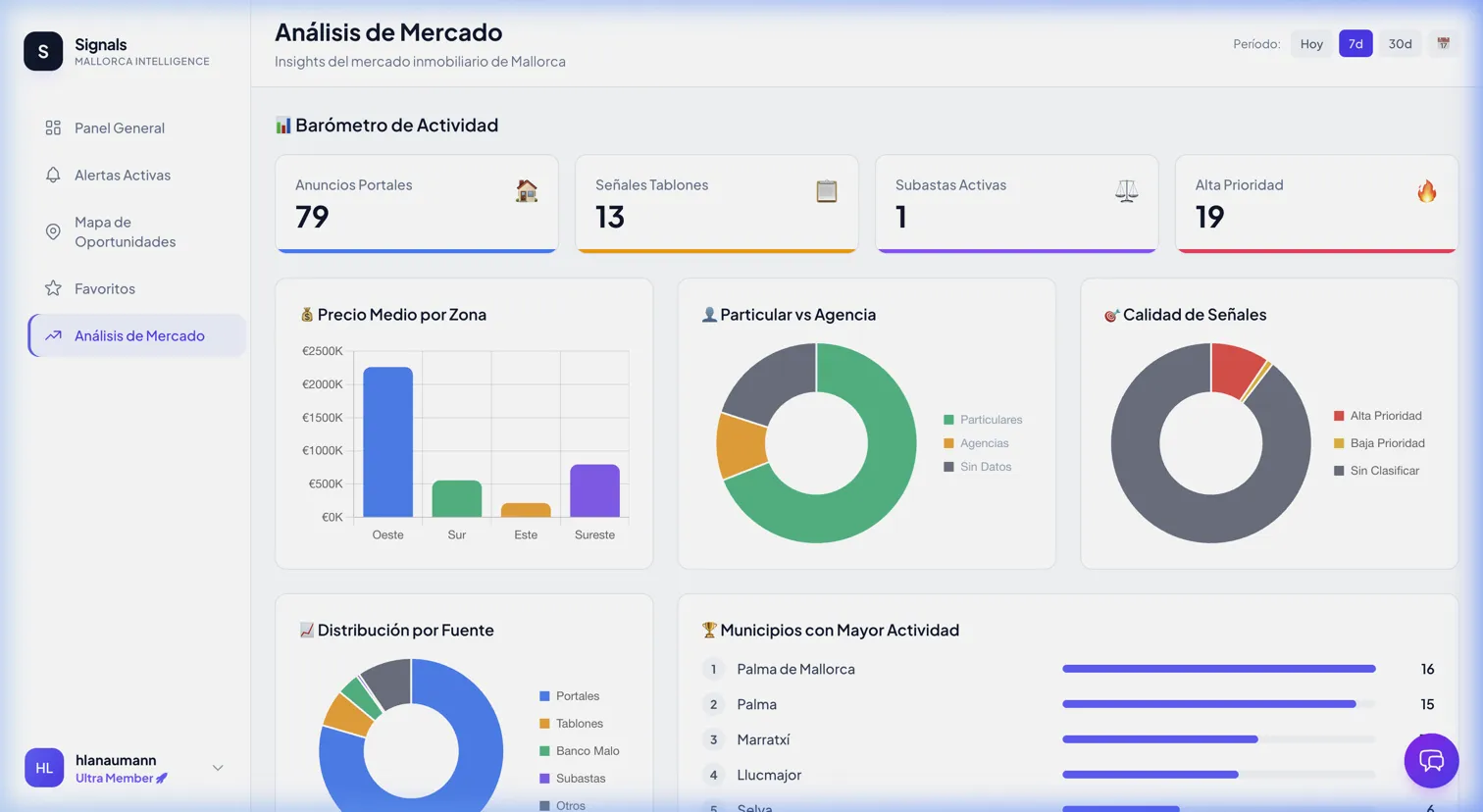 Análisis de Mercado con gráficos de precios, distribución y municipios activos